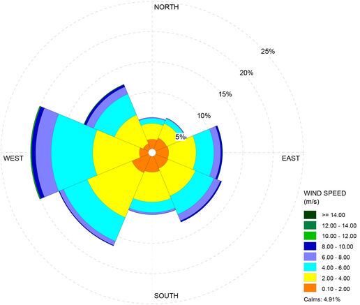 Wind rose diagram Malmö Jägersro 1990–2019